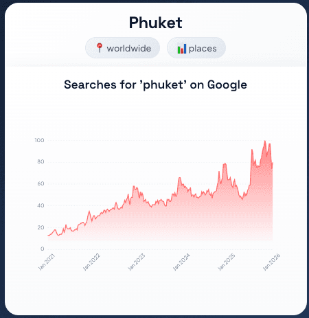 Google Trends chart showing worldwide search interest for "Phuket" steadily climbing from 2021 to 2026